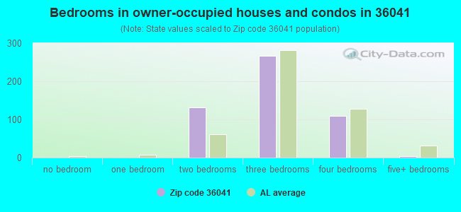 Bedrooms in owner-occupied houses and condos in 36041 