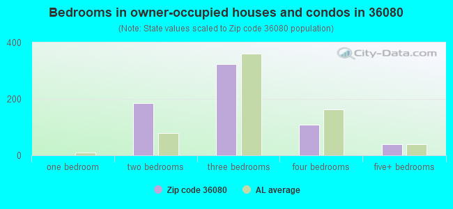Bedrooms in owner-occupied houses and condos in 36080 