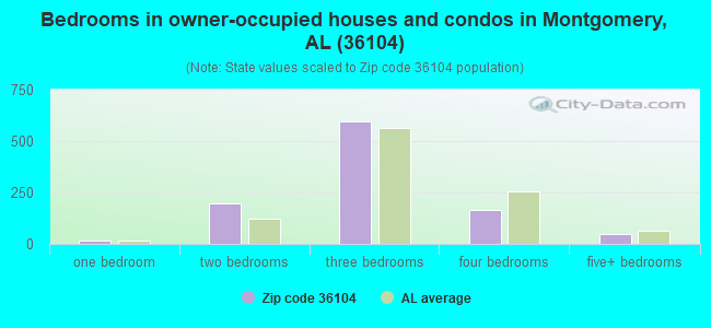 Bedrooms in owner-occupied houses and condos in Montgomery, AL (36104) 