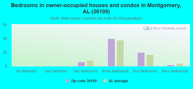 Bedrooms in owner-occupied houses and condos in Montgomery, AL (36109) 