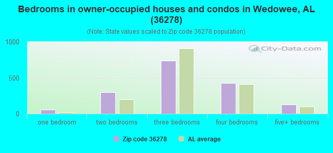 Bedrooms in owner-occupied houses and condos in Wedowee, AL (36278) 