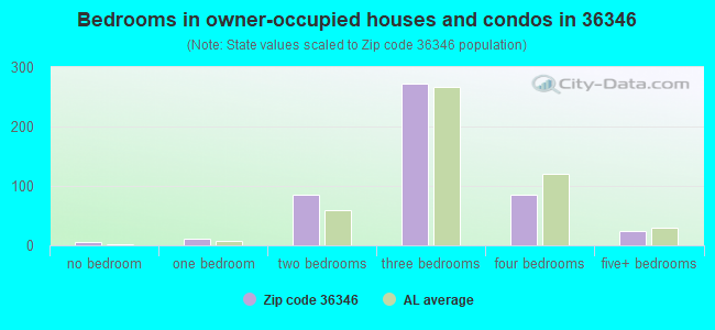 Bedrooms in owner-occupied houses and condos in 36346 