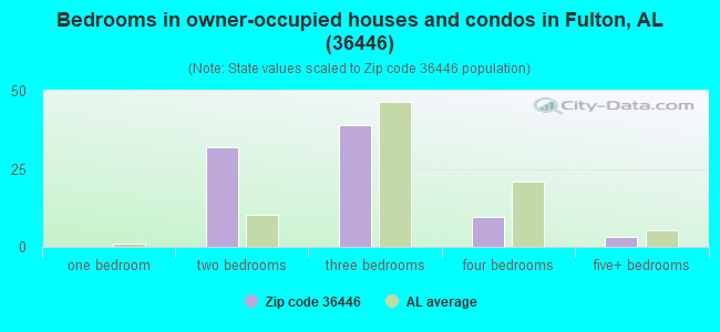 Bedrooms in owner-occupied houses and condos in Fulton, AL (36446) 