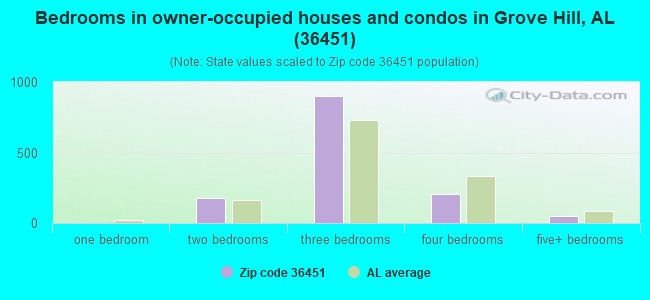 Bedrooms in owner-occupied houses and condos in Grove Hill, AL (36451) 