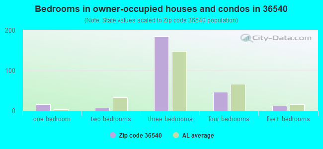 Bedrooms in owner-occupied houses and condos in 36540 
