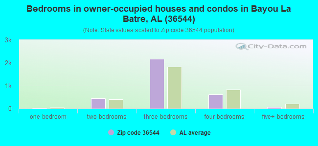 Bedrooms in owner-occupied houses and condos in Bayou La Batre, AL (36544) 