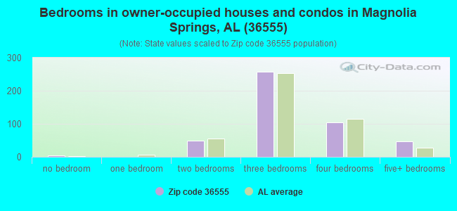 Bedrooms in owner-occupied houses and condos in Magnolia Springs, AL (36555) 