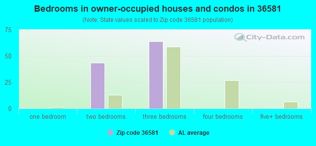 Bedrooms in owner-occupied houses and condos in 36581 