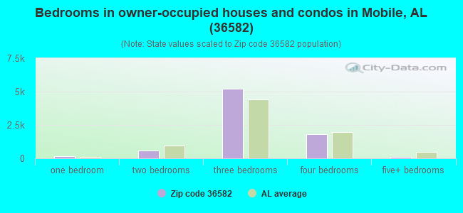 Bedrooms in owner-occupied houses and condos in Mobile, AL (36582) 
