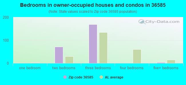 Bedrooms in owner-occupied houses and condos in 36585 