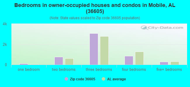 Bedrooms in owner-occupied houses and condos in Mobile, AL (36605) 