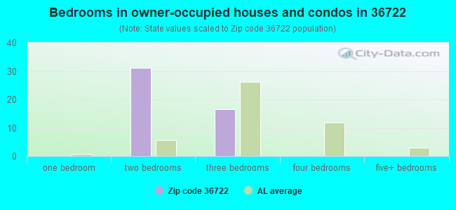Bedrooms in owner-occupied houses and condos in 36722 