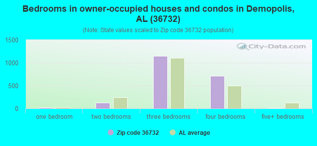 Bedrooms in owner-occupied houses and condos in Demopolis, AL (36732) 