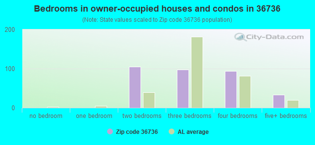 Bedrooms in owner-occupied houses and condos in 36736 
