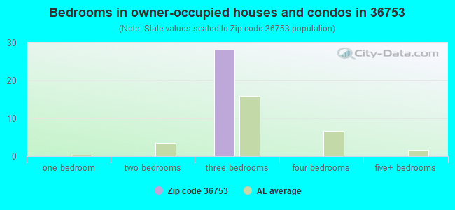 Bedrooms in owner-occupied houses and condos in 36753 
