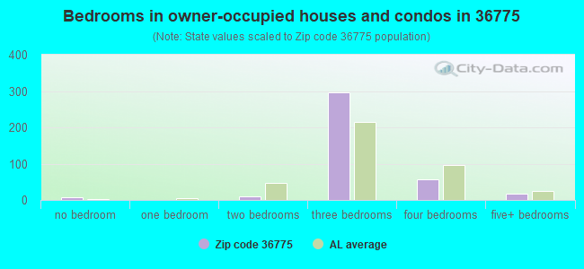 Bedrooms in owner-occupied houses and condos in 36775 