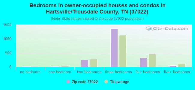 Bedrooms in owner-occupied houses and condos in Hartsville/Trousdale County, TN (37022) 