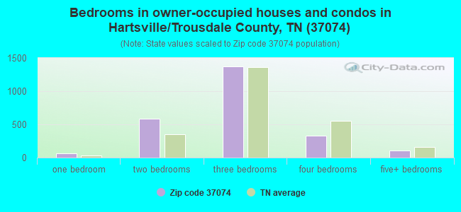 Bedrooms in owner-occupied houses and condos in Hartsville/Trousdale County, TN (37074) 