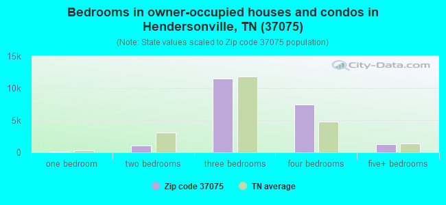 Bedrooms in owner-occupied houses and condos in Hendersonville, TN (37075) 