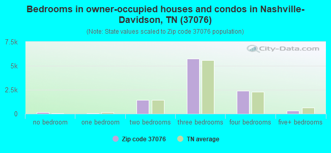 Bedrooms in owner-occupied houses and condos in Nashville-Davidson, TN (37076) 