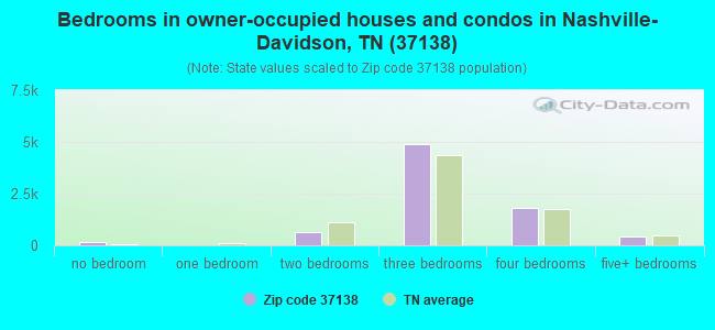 Bedrooms in owner-occupied houses and condos in Nashville-Davidson, TN (37138) 