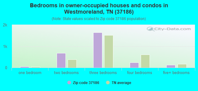 Bedrooms in owner-occupied houses and condos in Westmoreland, TN (37186) 