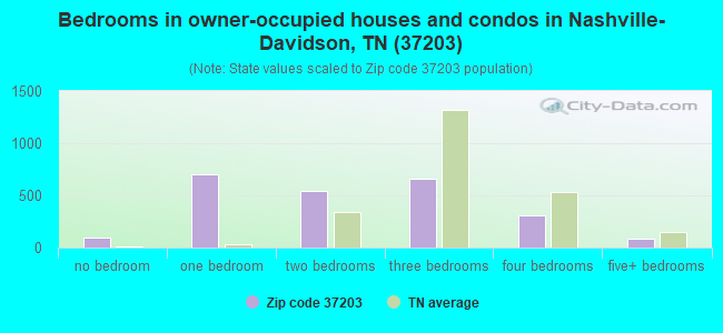 Bedrooms in owner-occupied houses and condos in Nashville-Davidson, TN (37203) 