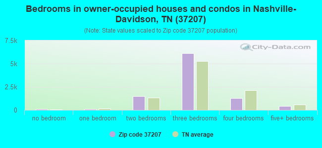 Bedrooms in owner-occupied houses and condos in Nashville-Davidson, TN (37207) 