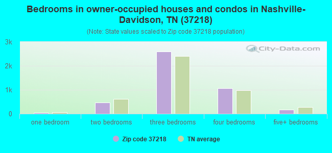 Bedrooms in owner-occupied houses and condos in Nashville-Davidson, TN (37218) 