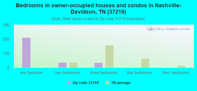 Bedrooms in owner-occupied houses and condos in Nashville-Davidson, TN (37219) 