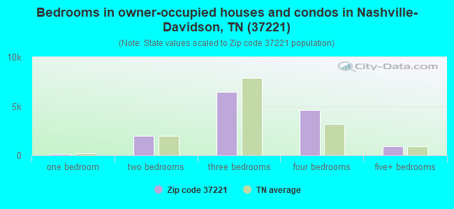 Bedrooms in owner-occupied houses and condos in Nashville-Davidson, TN (37221) 