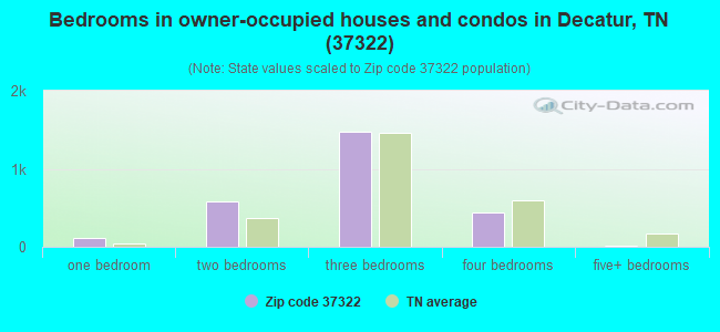 Bedrooms in owner-occupied houses and condos in Decatur, TN (37322) 