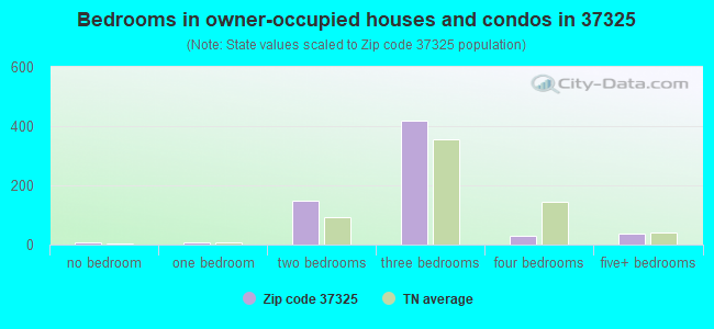 Bedrooms in owner-occupied houses and condos in 37325 
