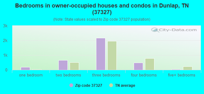 Bedrooms in owner-occupied houses and condos in Dunlap, TN (37327) 