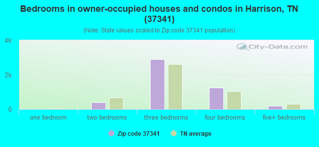 Bedrooms in owner-occupied houses and condos in Harrison, TN (37341) 