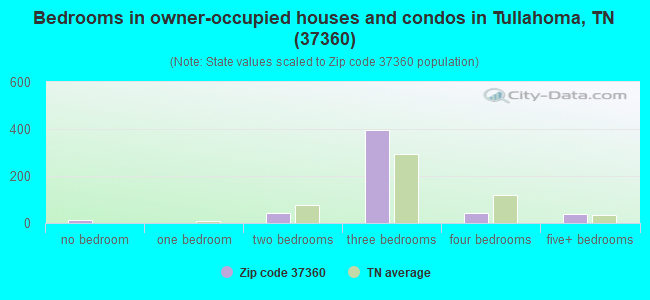 Bedrooms in owner-occupied houses and condos in Tullahoma, TN (37360) 