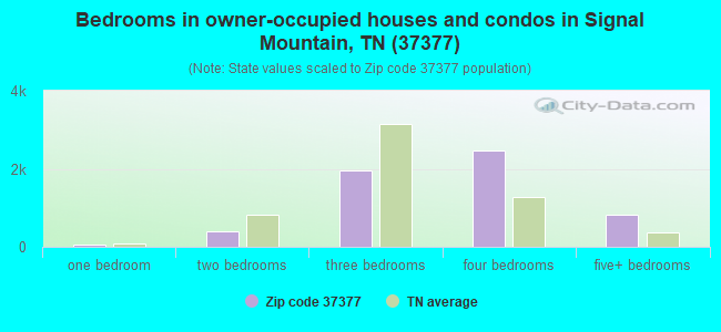 Bedrooms in owner-occupied houses and condos in Signal Mountain, TN (37377) 