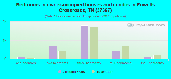 Bedrooms in owner-occupied houses and condos in Powells Crossroads, TN (37397) 