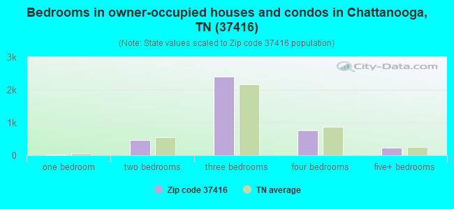 Bedrooms in owner-occupied houses and condos in Chattanooga, TN (37416) 
