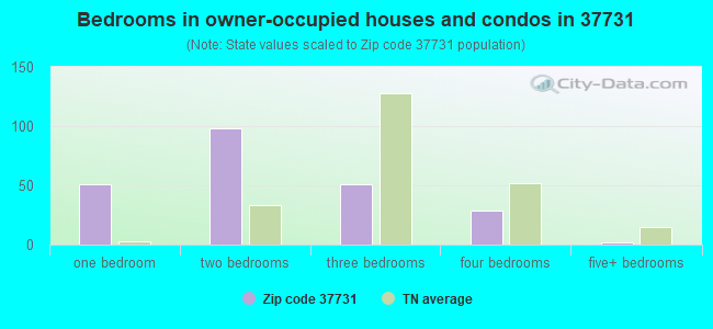 Bedrooms in owner-occupied houses and condos in 37731 