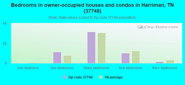Bedrooms in owner-occupied houses and condos in Harriman, TN (37748) 