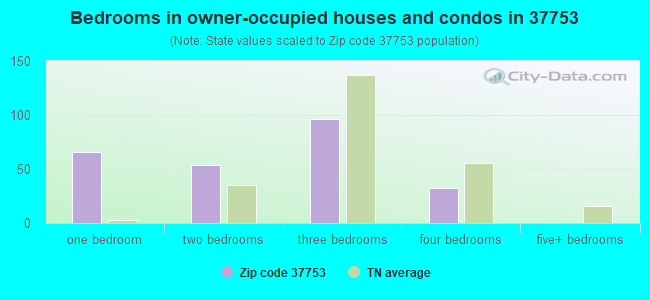 Bedrooms in owner-occupied houses and condos in 37753 