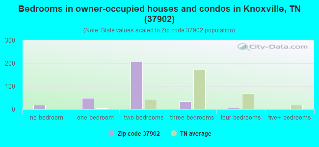 Bedrooms in owner-occupied houses and condos in Knoxville, TN (37902) 