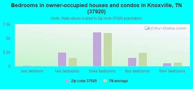 Bedrooms in owner-occupied houses and condos in Knoxville, TN (37920) 