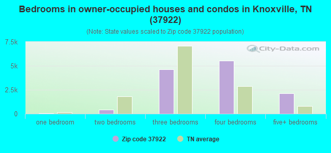 Bedrooms in owner-occupied houses and condos in Knoxville, TN (37922) 