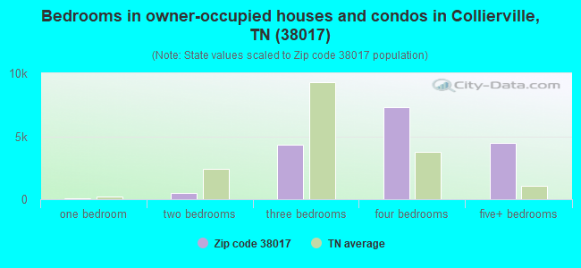 Bedrooms in owner-occupied houses and condos in Collierville, TN (38017) 