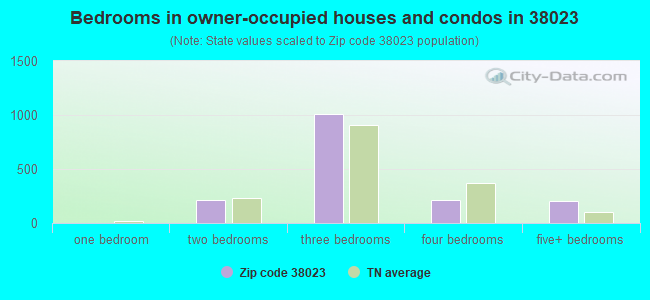 Bedrooms in owner-occupied houses and condos in 38023 