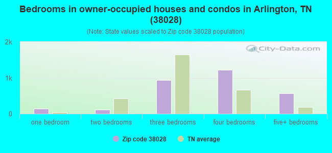 Bedrooms in owner-occupied houses and condos in Arlington, TN (38028) 