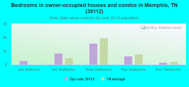 Bedrooms in owner-occupied houses and condos in Memphis, TN (38112) 