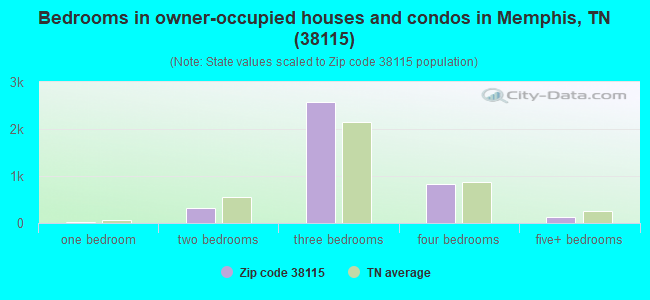 Bedrooms in owner-occupied houses and condos in Memphis, TN (38115) 